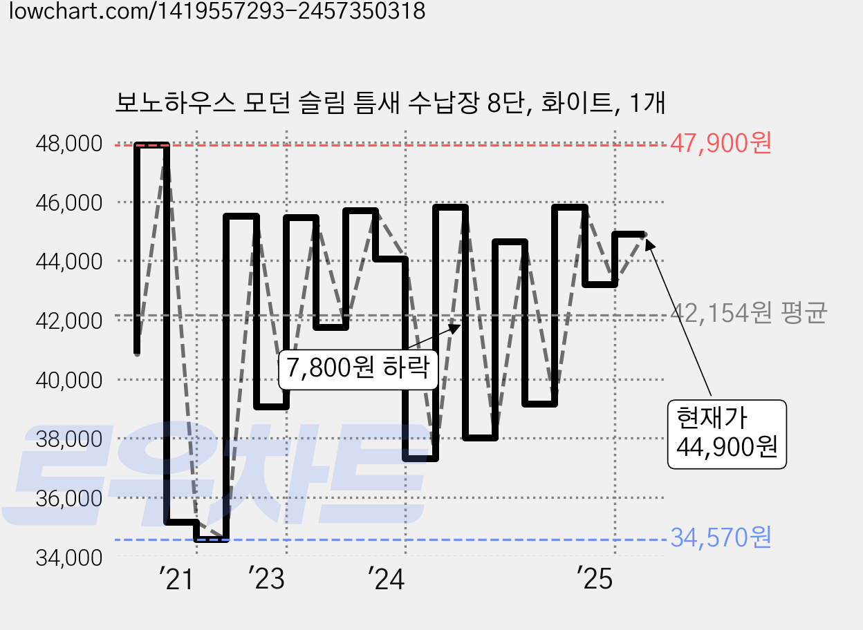 보노하우스 모던 슬림 틈새 수납장 8단, 화이트, 1개 가격 변동 차트, 현재가 44,900원, 관측 최저가 33,520원