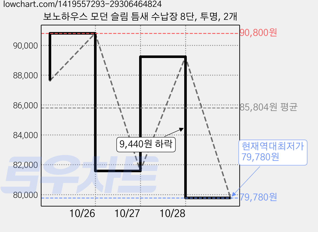 보노하우스 모던 슬림 틈새 수납장 8단, 투명, 2개 가격 변동 차트, 현재가 79,780원, 역대최저가