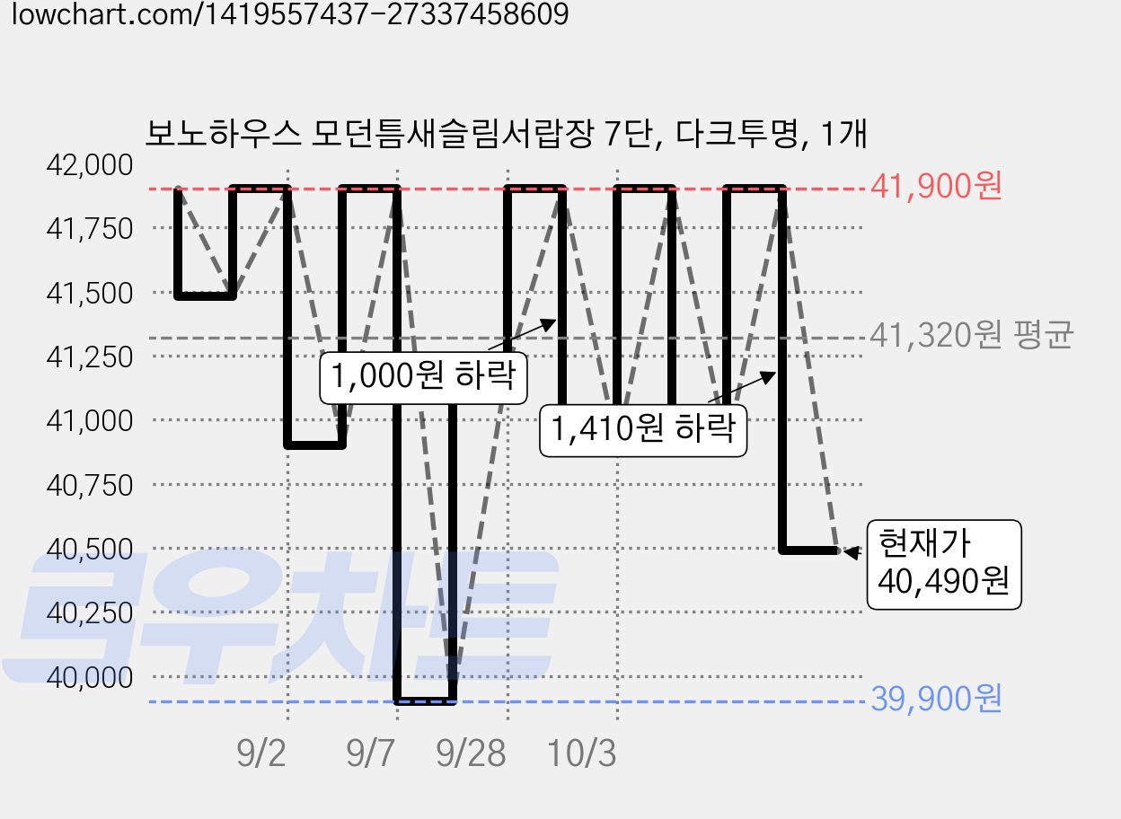 보노하우스 모던틈새슬림서랍장 7단, 다크투명, 1개 가격 변동 차트, 현재가 40,490원, 관측 최저가 39,900원