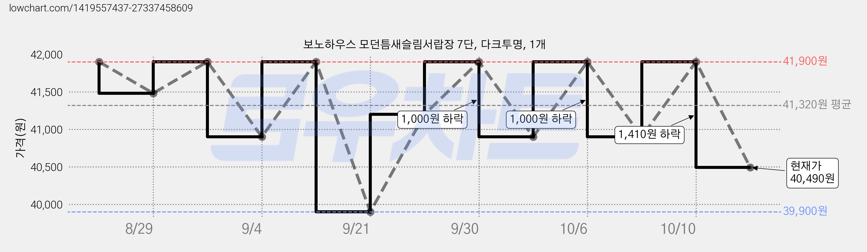보노하우스 모던틈새슬림서랍장 7단, 다크투명, 1개 가격 변동 차트, 현재가 40,490원, 관측 최저가 39,900원