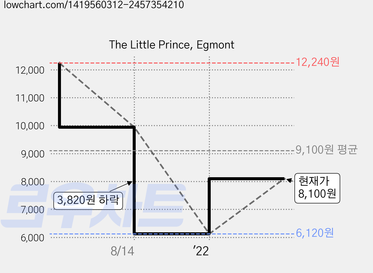 The Little Prince, Egmont 가격 변동 차트, 현재가 8,100원, 관측 최저가 6,120원