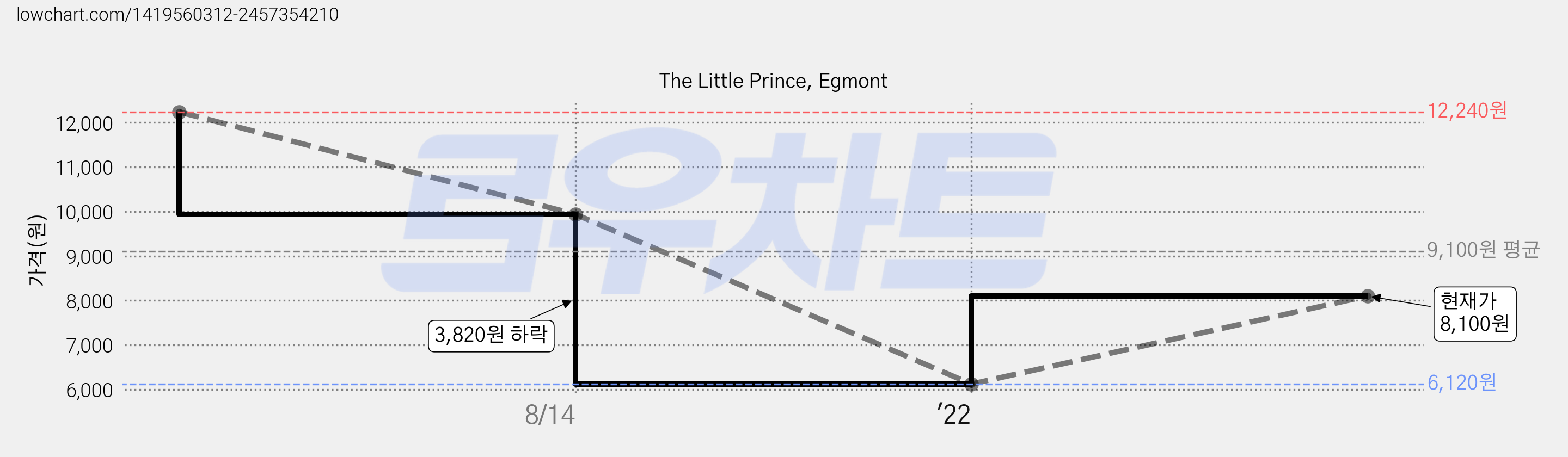 The Little Prince, Egmont 가격 변동 차트, 현재가 8,100원, 관측 최저가 6,120원