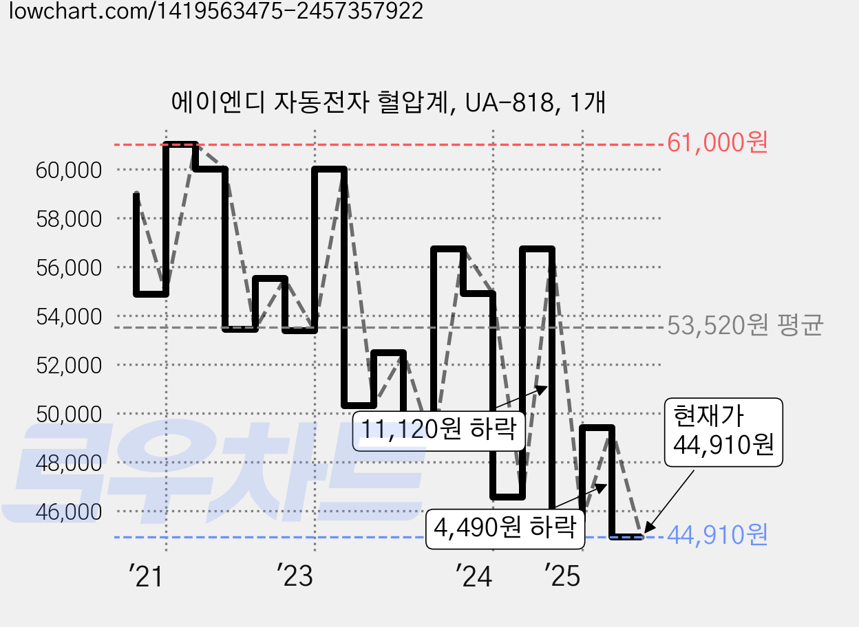 에이엔디 자동전자 혈압계, UA-818, 1개 가격 변동 차트, 현재가 44,910원, 관측 최저가 42,560원