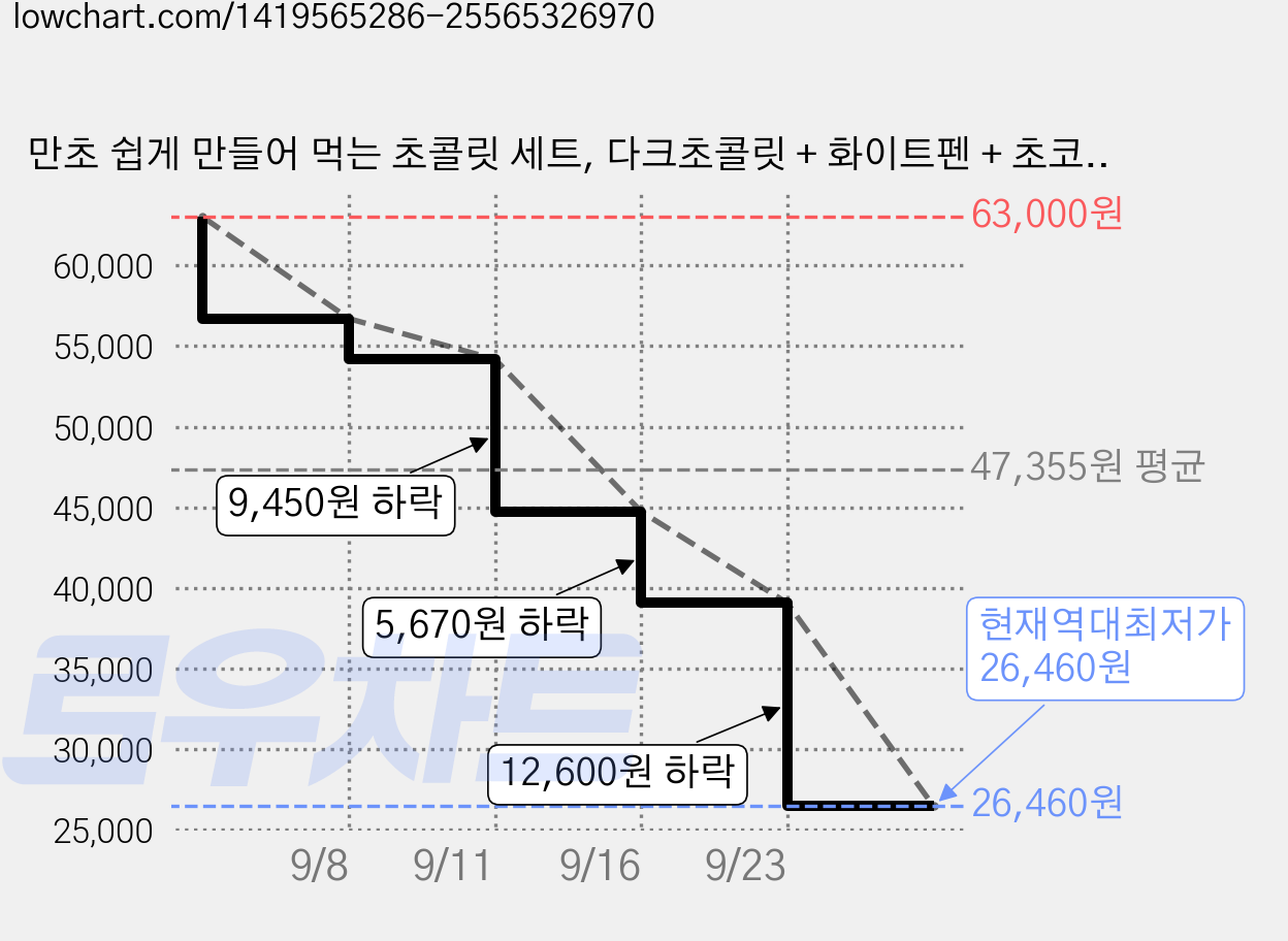 만초 쉽게 만들어 먹는 초콜릿 세트, 다크초콜릿 + 화이트펜 + 초코락 + 트레이 + 막대, 18개 가격 변동 차트, 현재가 26,460원, 역대최저가
