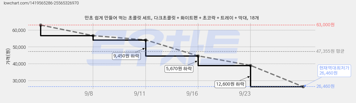 만초 쉽게 만들어 먹는 초콜릿 세트, 다크초콜릿 + 화이트펜 + 초코락 + 트레이 + 막대, 18개 가격 변동 차트, 현재가 26,460원, 역대최저가