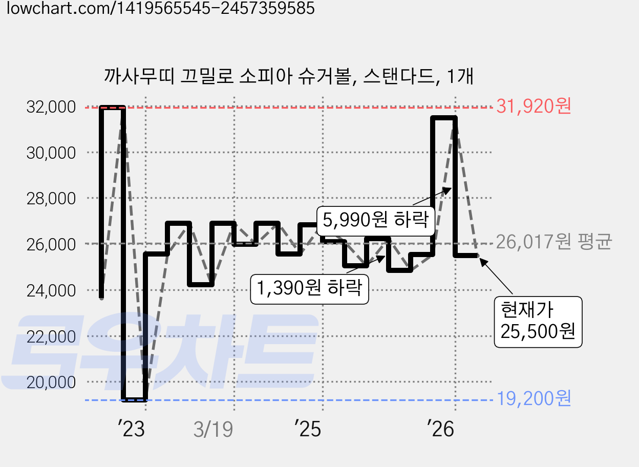 까사무띠 끄밀로 소피아 슈거볼, 스탠다드, 1개 가격 변동 차트, 현재가 25,500원, 관측 최저가 19,200원