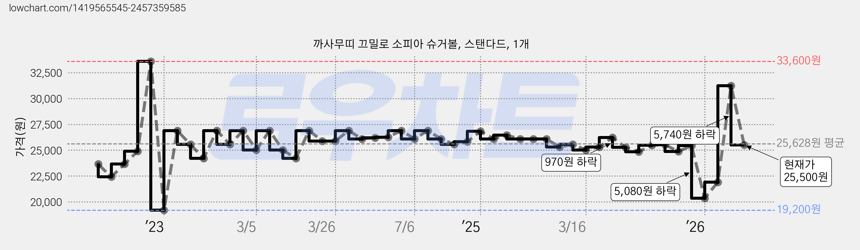 까사무띠 끄밀로 소피아 슈거볼, 스탠다드, 1개 가격 변동 차트, 현재가 25,500원, 관측 최저가 19,200원