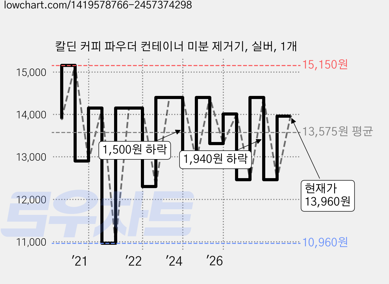 칼딘 커피 파우더 컨테이너 미분 제거기, 실버, 1개 가격 변동 차트, 현재가 13,960원, 관측 최저가 10,960원