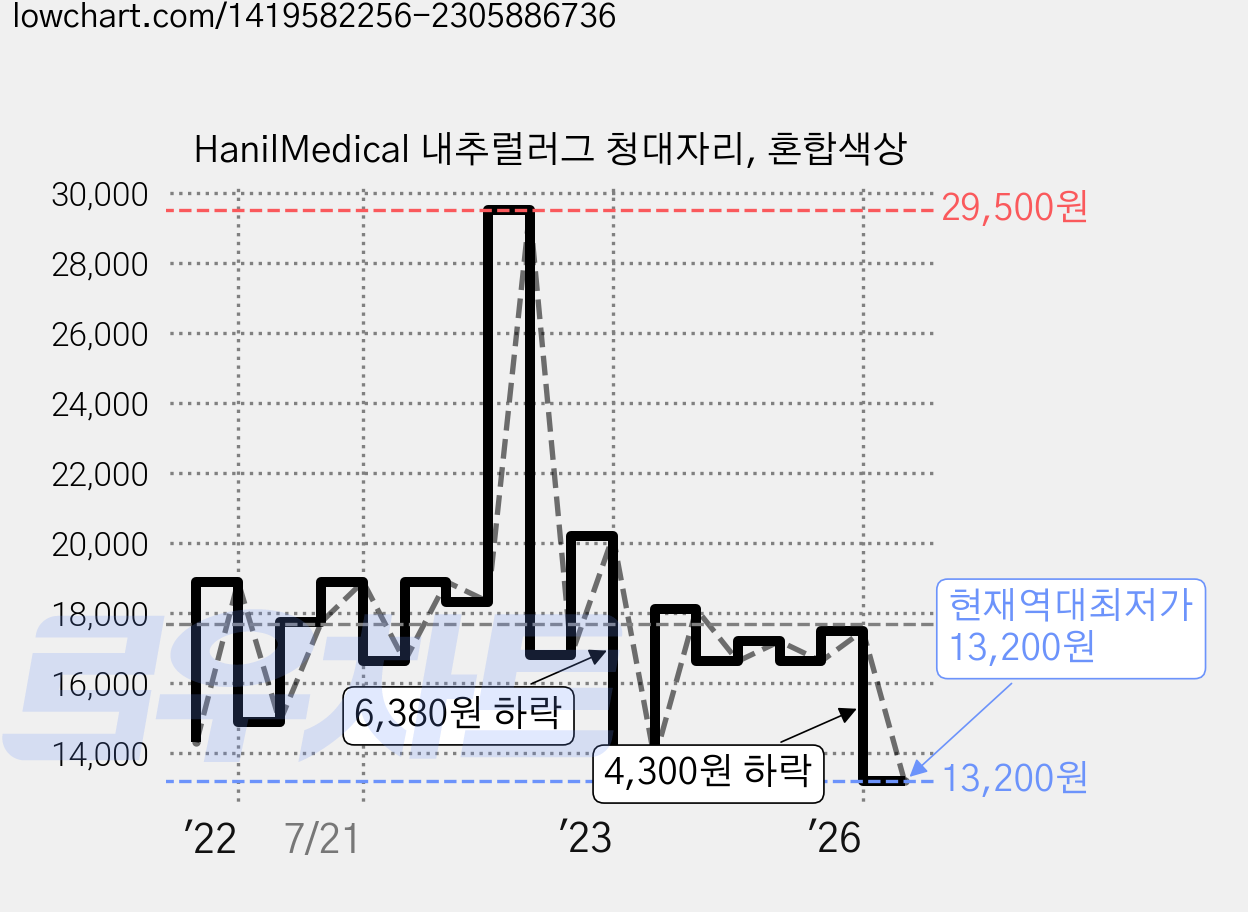 HanilMedical 내추럴러그 청대자리, 혼합색상 가격 변동 차트, 현재가 13,200원, 역대최저가