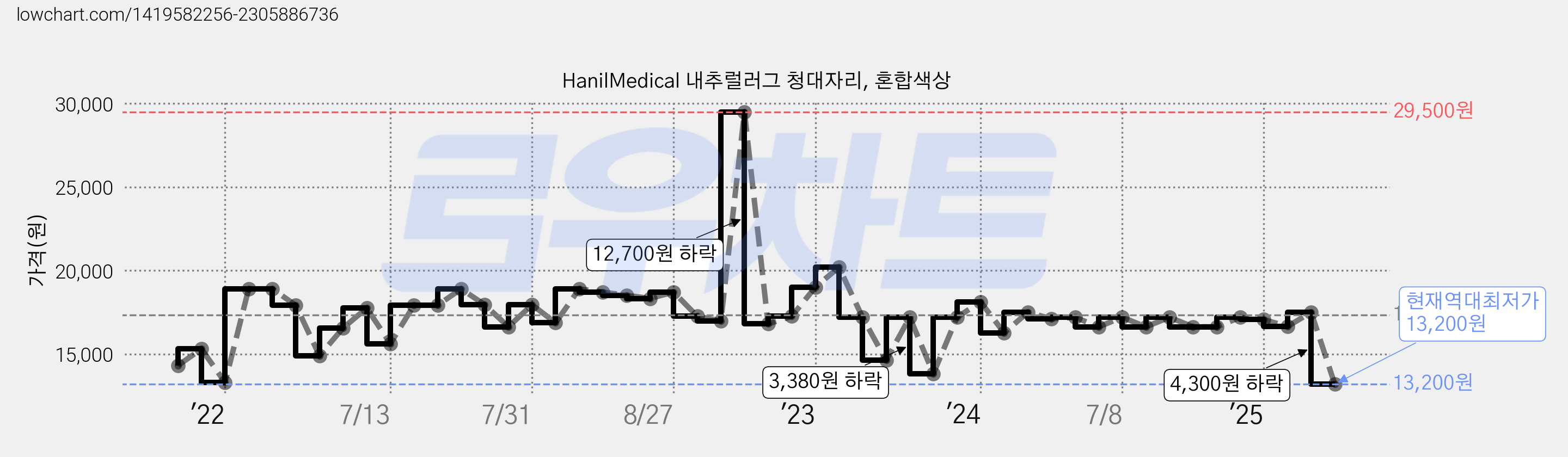 HanilMedical 내추럴러그 청대자리, 혼합색상 가격 변동 차트, 현재가 13,200원, 역대최저가