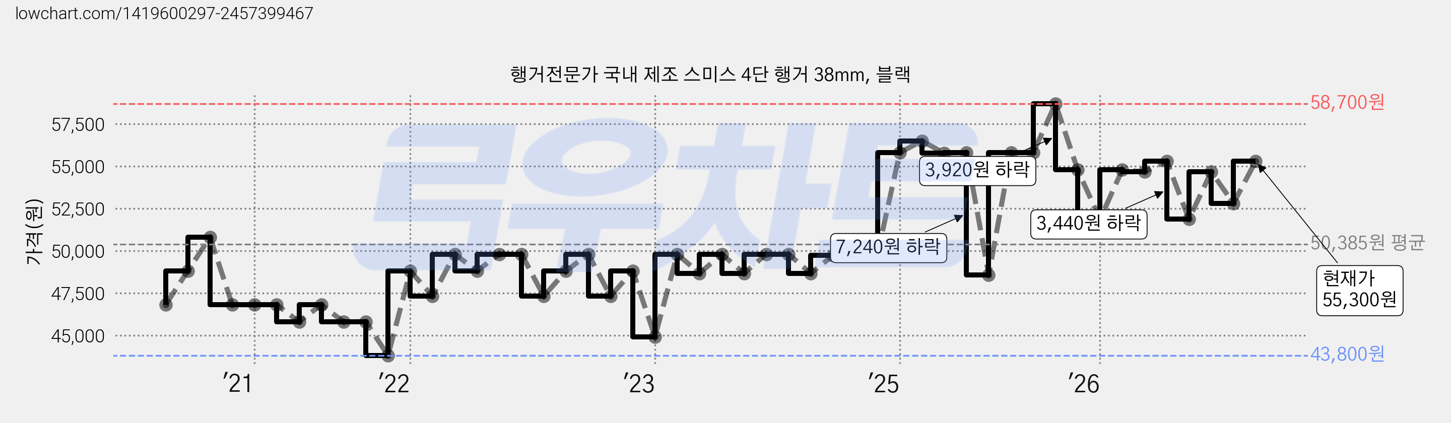 행거전문가 국내 제조 스미스 4단 행거 38mm, 블랙 가격 변동 차트, 현재가 55,300원, 관측 최저가 43,800원