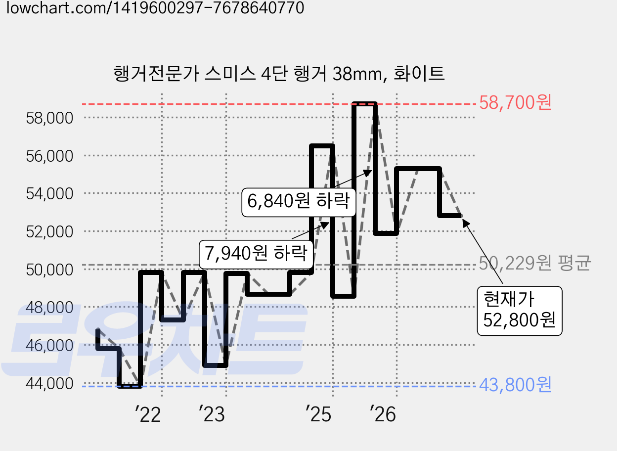 행거전문가 스미스 4단 행거 38mm, 화이트 가격 변동 차트, 현재가 52,800원, 관측 최저가 43,800원