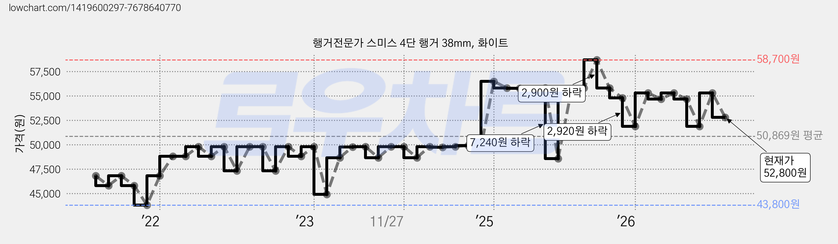 행거전문가 스미스 4단 행거 38mm, 화이트 가격 변동 차트, 현재가 52,800원, 관측 최저가 43,800원
