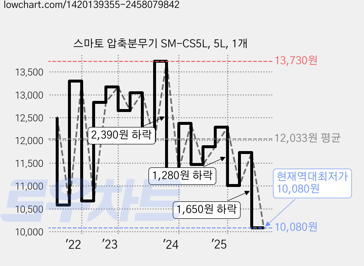 스마토 압축분무기 SM-CS5L, 5L, 1개 가격 변동 차트, 현재가 10,080원, 역대최저가