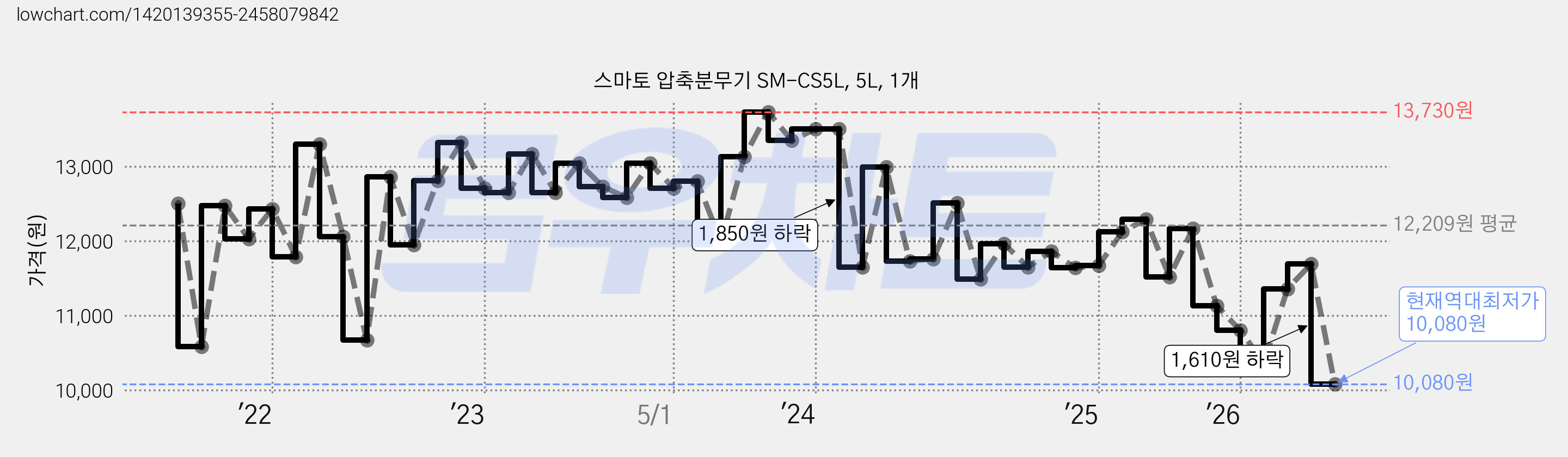 스마토 압축분무기 SM-CS5L, 5L, 1개 가격 변동 차트, 현재가 10,080원, 역대최저가