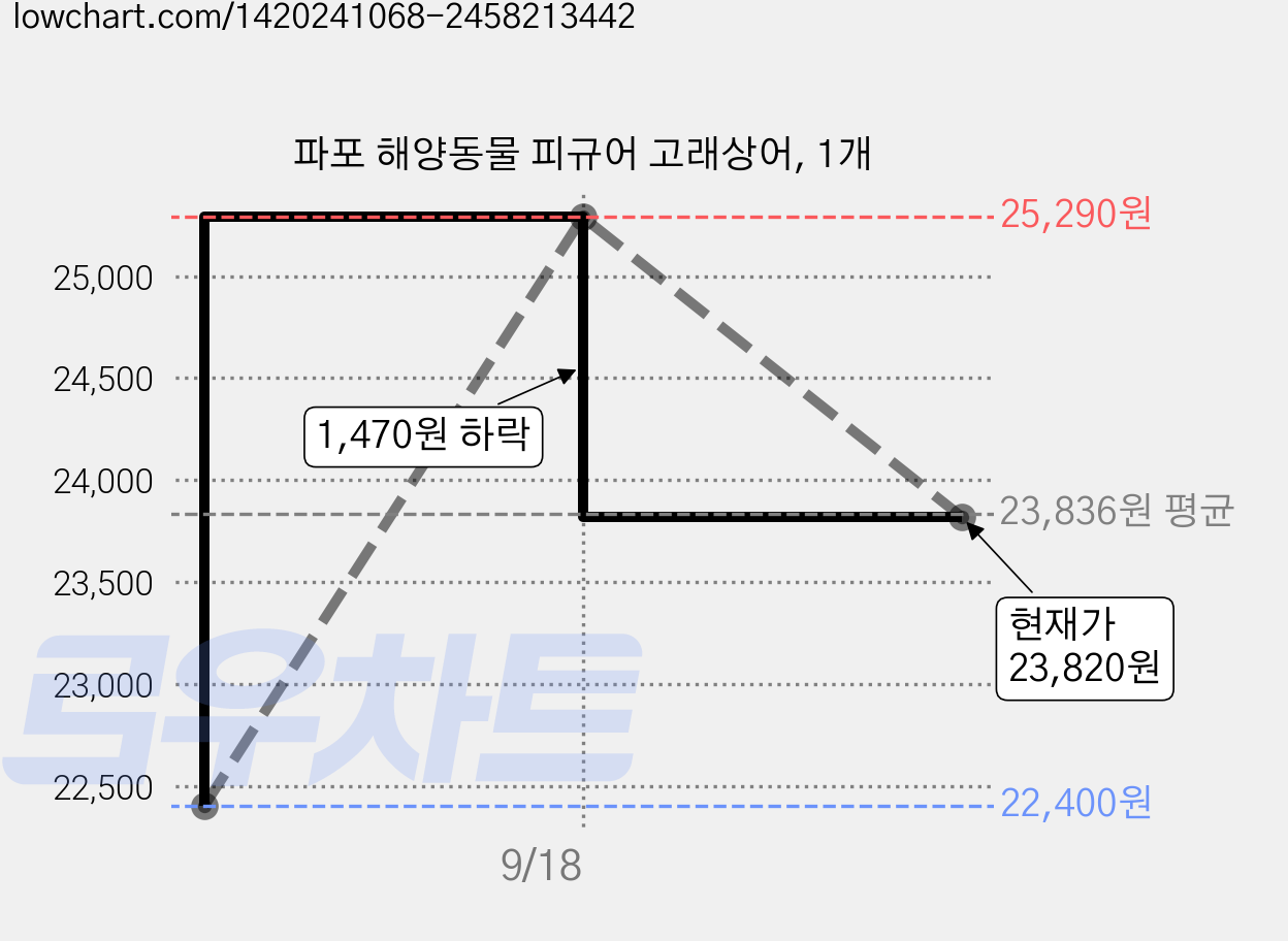 파포 해양동물 피규어 고래상어, 1개 가격 변동 차트, 현재가 23,820원, 관측 최저가 22,400원