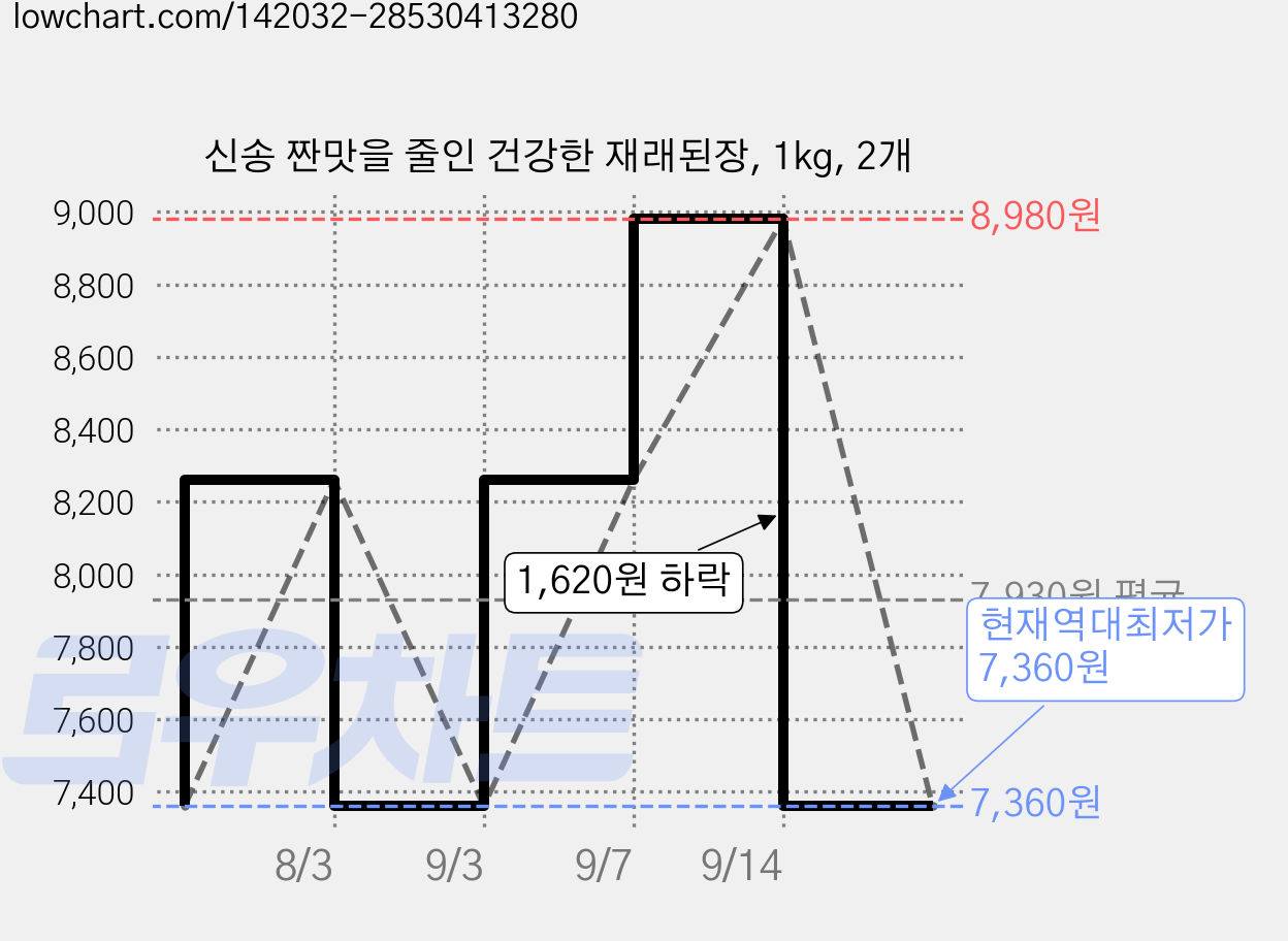신송 짠맛을 줄인 건강한 재래된장, 1kg, 2개 가격 변동 차트, 현재가 7,360원, 역대최저가