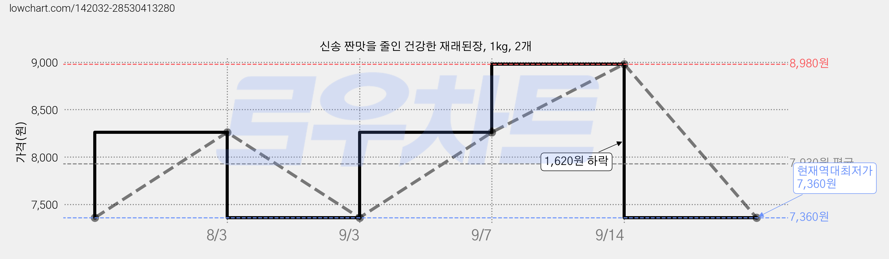 신송 짠맛을 줄인 건강한 재래된장, 1kg, 2개 가격 변동 차트, 현재가 7,360원, 역대최저가