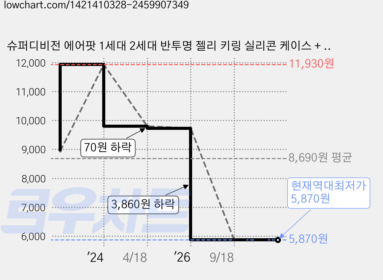 슈퍼디비전 에어팟 1세대 2세대 반투명 젤리 키링 실리콘 케이스 + 철가루 방지 스티커, 에어팟 1/2세대, 실루엣, 1개 가격 변동 차트, 현재가 5,870원, 역대최저가