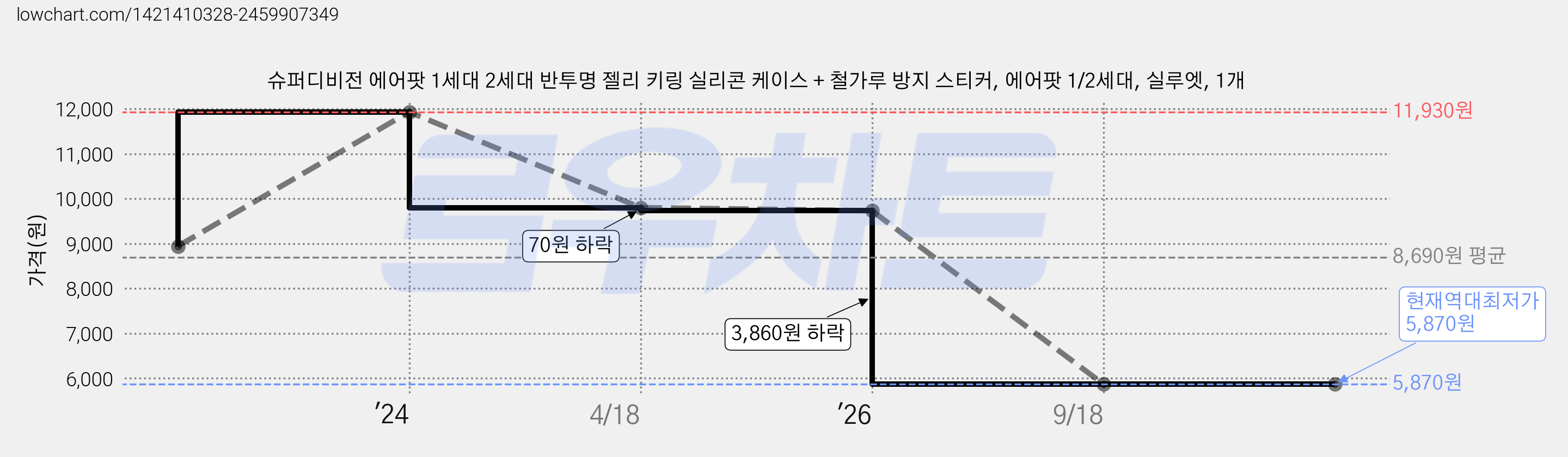 슈퍼디비전 에어팟 1세대 2세대 반투명 젤리 키링 실리콘 케이스 + 철가루 방지 스티커, 에어팟 1/2세대, 실루엣, 1개 가격 변동 차트, 현재가 5,870원, 역대최저가