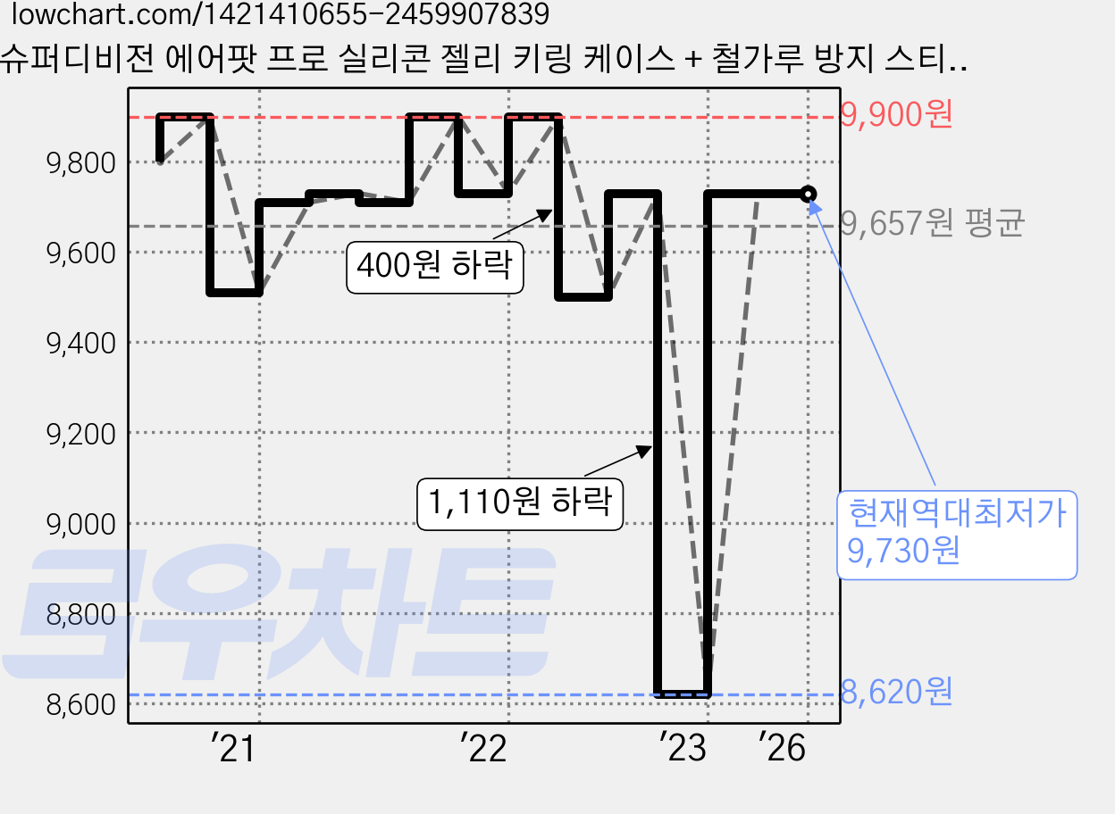 슈퍼디비전 에어팟 프로 실리콘 젤리 키링 케이스 + 철가루 방지 스티커, 잉크 가격 변동 차트, 현재가 9,730원, 역대최저가