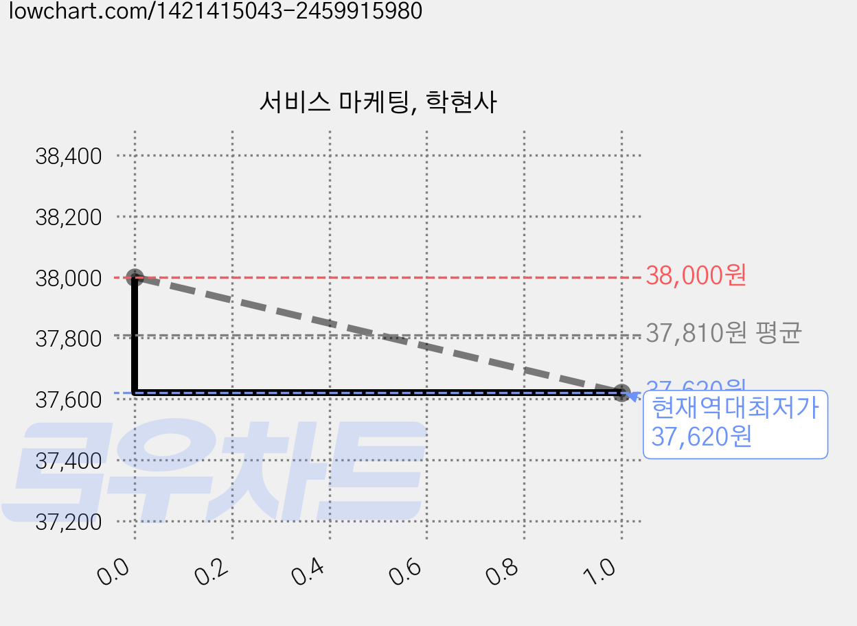 서비스 마케팅, 학현사 가격 변동 차트, 현재가 37,620원, 역대최저가