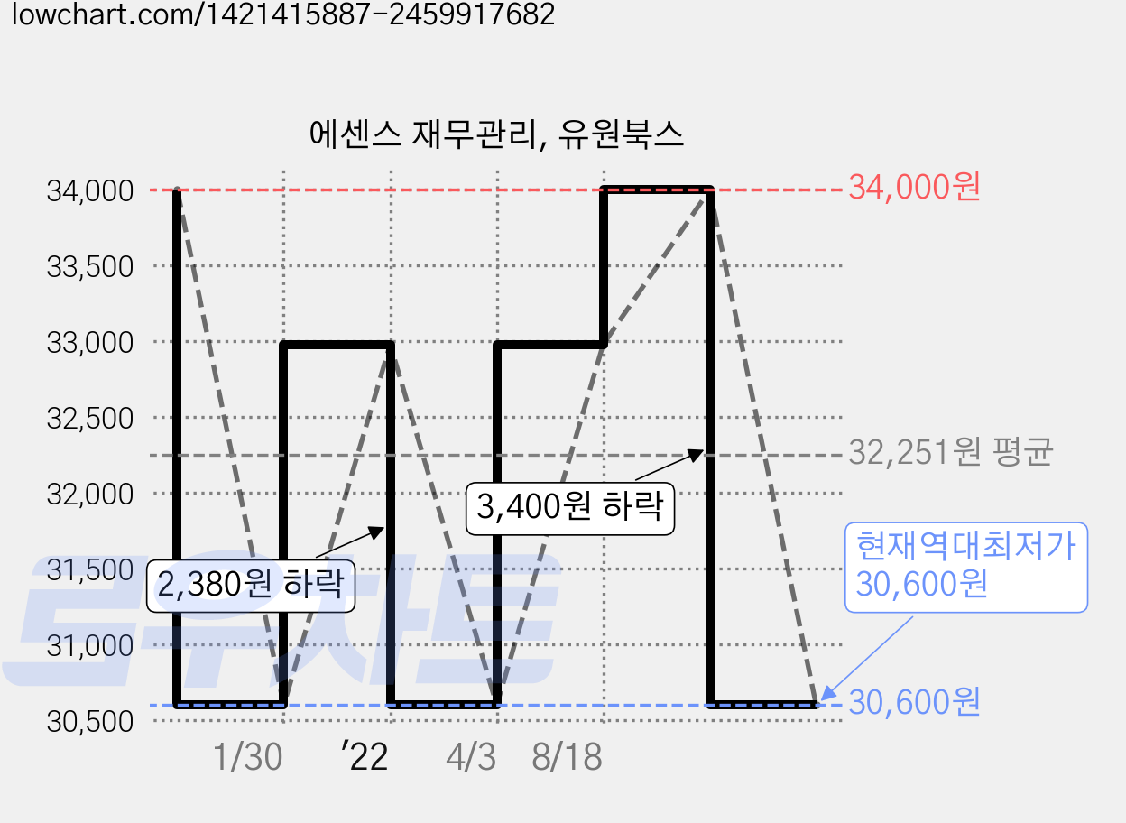 에센스 재무관리, 유원북스 가격 변동 차트, 현재가 30,600원, 역대최저가