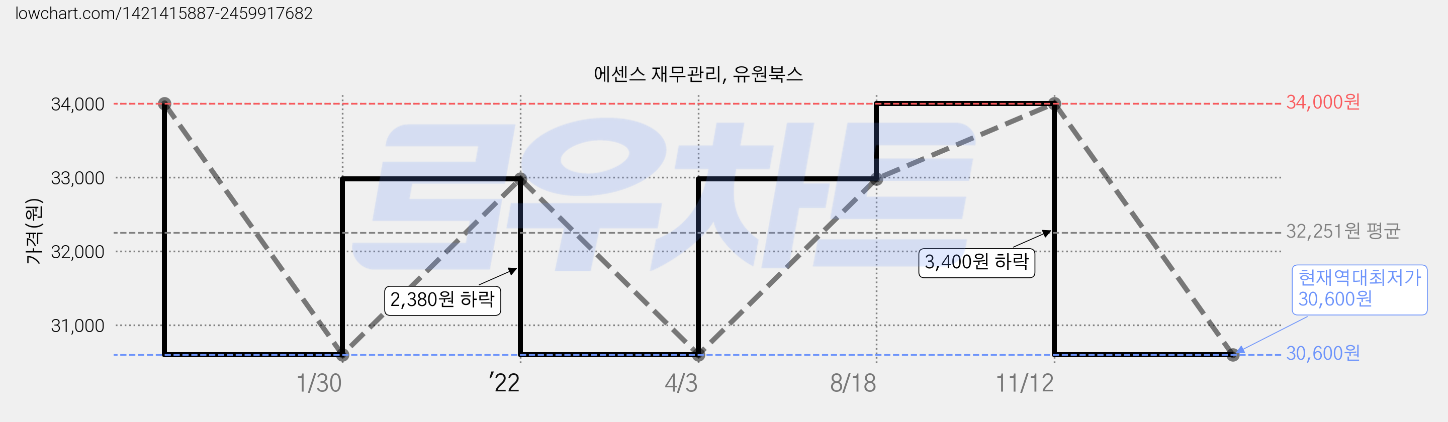 에센스 재무관리, 유원북스 가격 변동 차트, 현재가 30,600원, 역대최저가