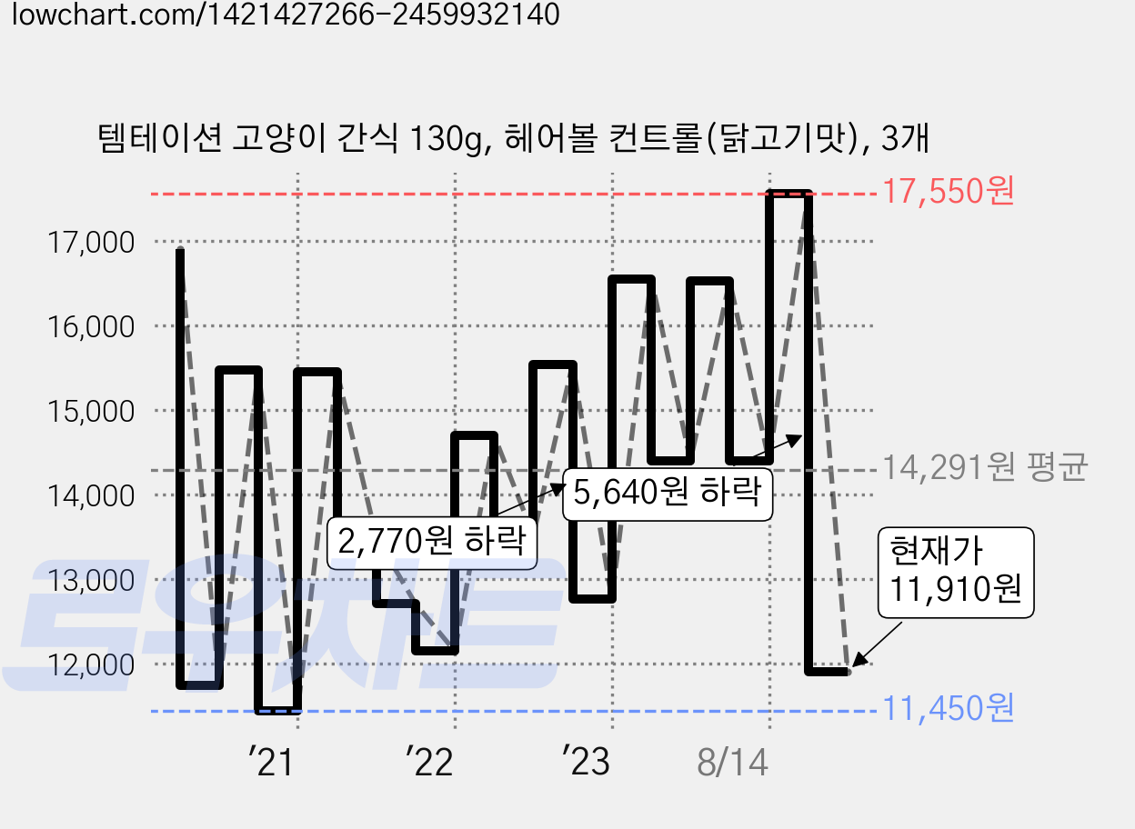 템테이션 고양이 간식 130g, 헤어볼 컨트롤(닭고기맛), 3개 가격 변동 차트, 현재가 11,910원, 관측 최저가 10,500원