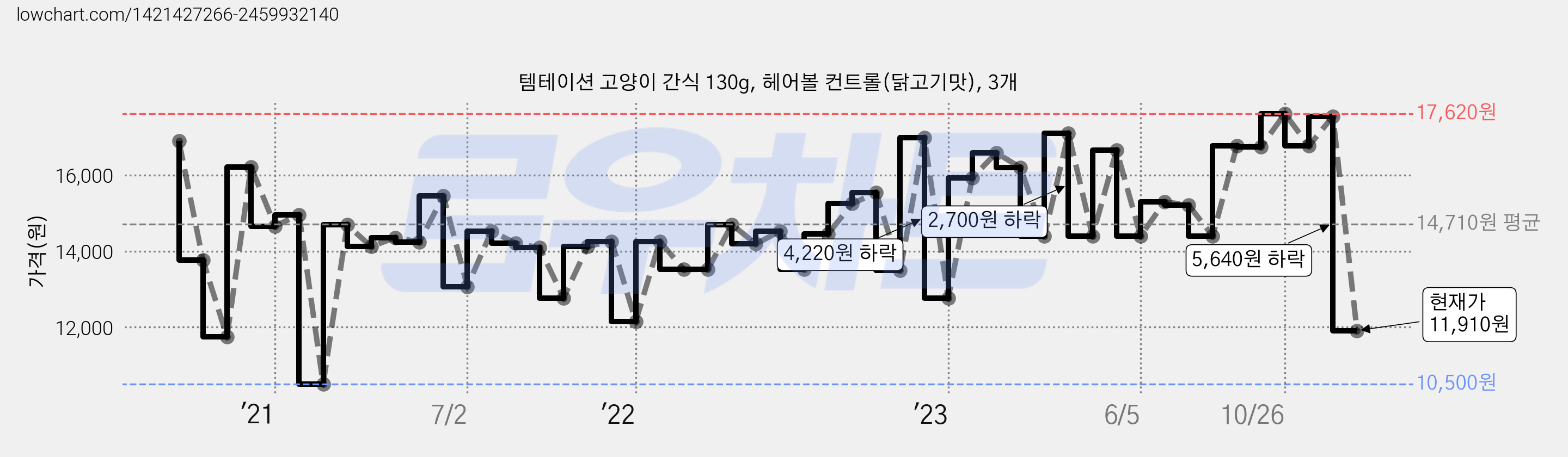 템테이션 고양이 간식 130g, 헤어볼 컨트롤(닭고기맛), 3개 가격 변동 차트, 현재가 11,910원, 관측 최저가 10,500원