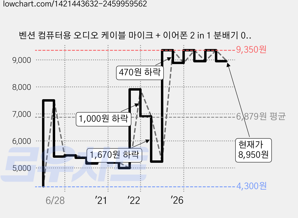 벤션 컴퓨터용 오디오 케이블 마이크 + 이어폰 2 in 1 분배기 0.3m, BBTBY, 블랙 가격 변동 차트, 현재가 8,950원, 관측 최저가 4,300원