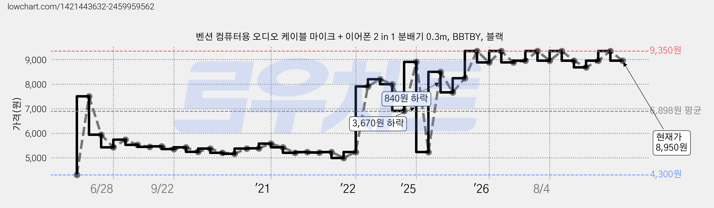 벤션 컴퓨터용 오디오 케이블 마이크 + 이어폰 2 in 1 분배기 0.3m, BBTBY, 블랙 가격 변동 차트, 현재가 8,950원, 관측 최저가 4,300원