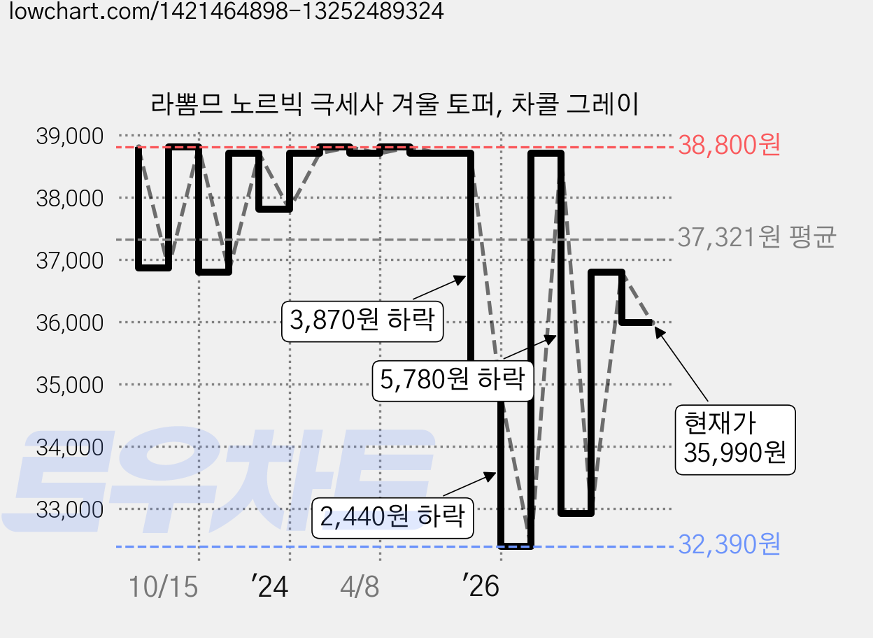 라뽐므 노르빅 극세사 겨울 토퍼, 차콜 그레이 가격 변동 차트, 현재가 35,990원, 관측 최저가 31,340원