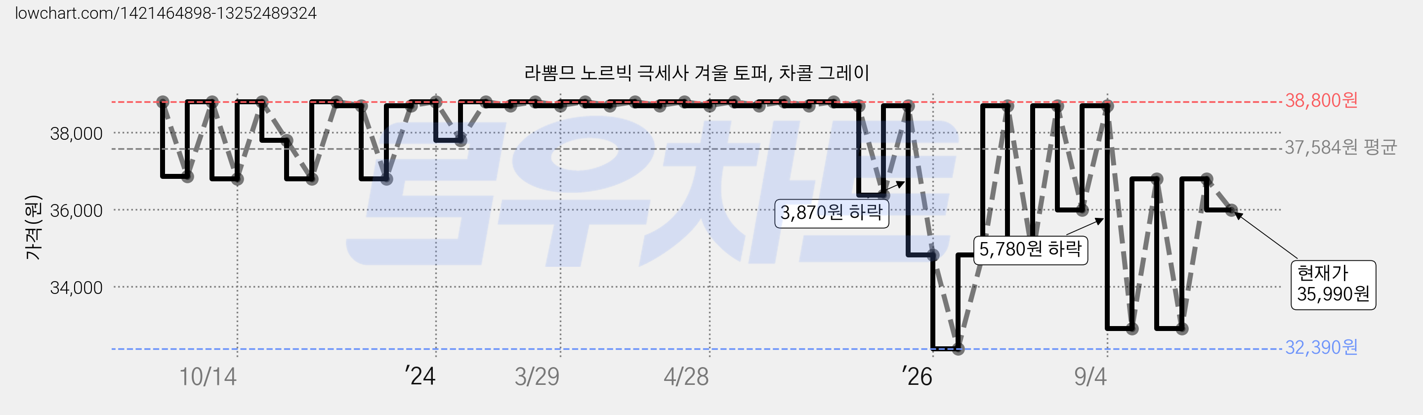 라뽐므 노르빅 극세사 겨울 토퍼, 차콜 그레이 가격 변동 차트, 현재가 35,990원, 관측 최저가 31,340원