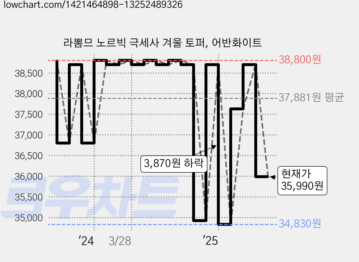 라뽐므 노르빅 극세사 겨울 토퍼, 어반화이트 가격 변동 차트, 현재가 35,990원, 관측 최저가 31,340원