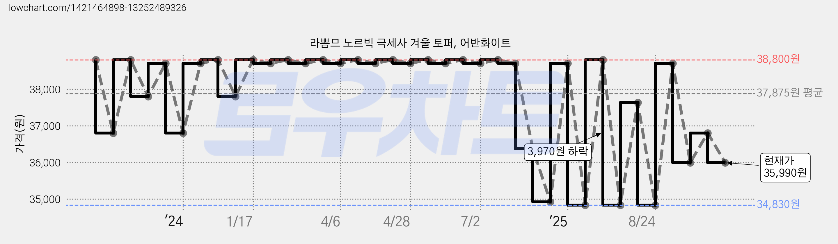 라뽐므 노르빅 극세사 겨울 토퍼, 어반화이트 가격 변동 차트, 현재가 35,990원, 관측 최저가 31,340원
