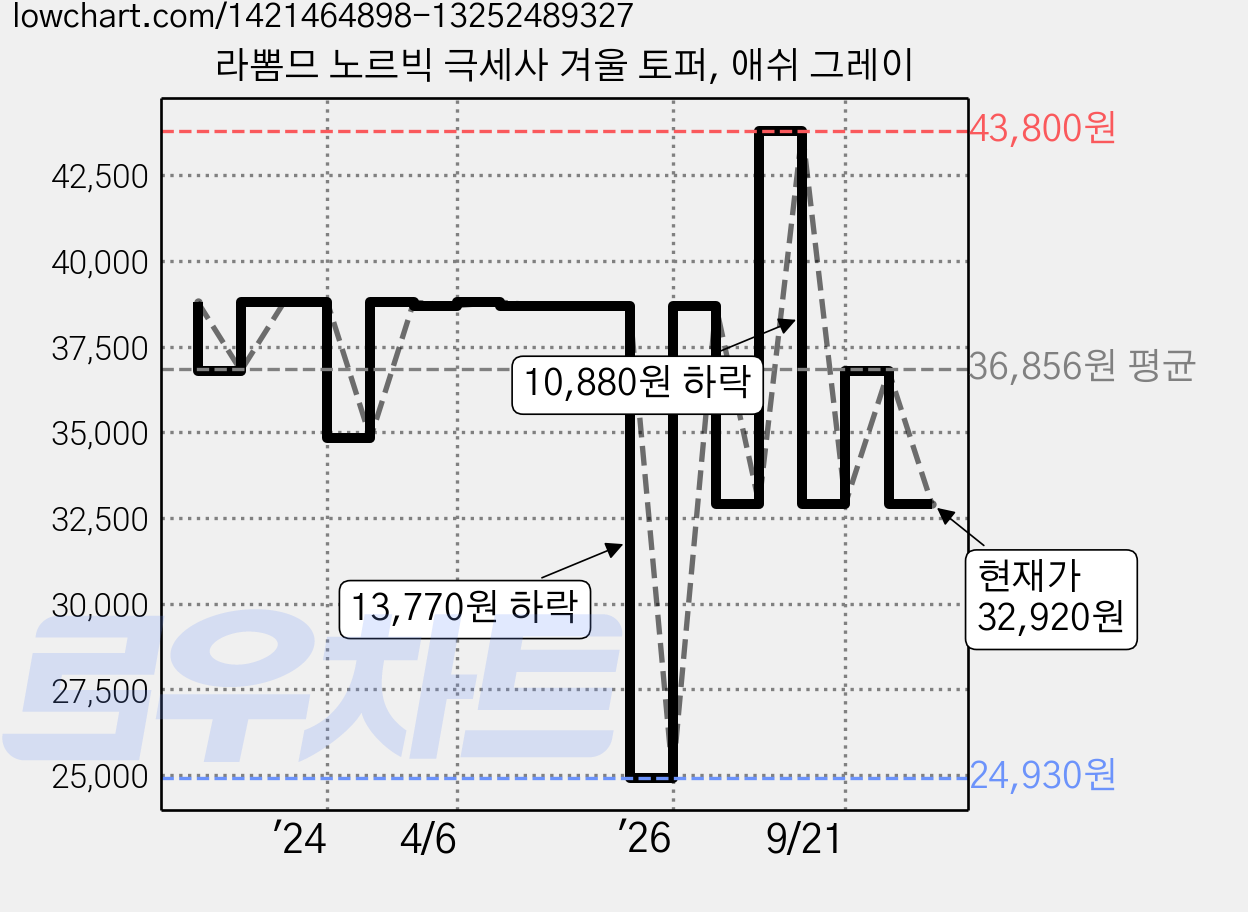 라뽐므 노르빅 극세사 겨울 토퍼, 애쉬 그레이 가격 변동 차트, 현재가 32,920원, 관측 최저가 24,930원