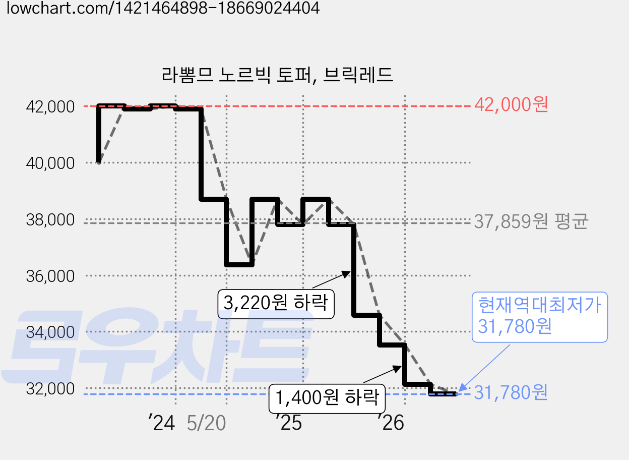 라뽐므 노르빅 토퍼, 브릭레드 가격 변동 차트, 현재가 31,780원, 역대최저가