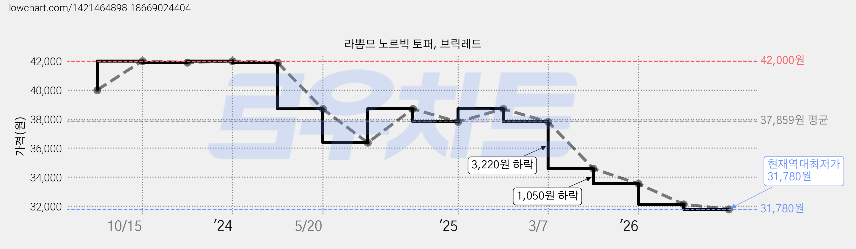 라뽐므 노르빅 토퍼, 브릭레드 가격 변동 차트, 현재가 31,780원, 역대최저가