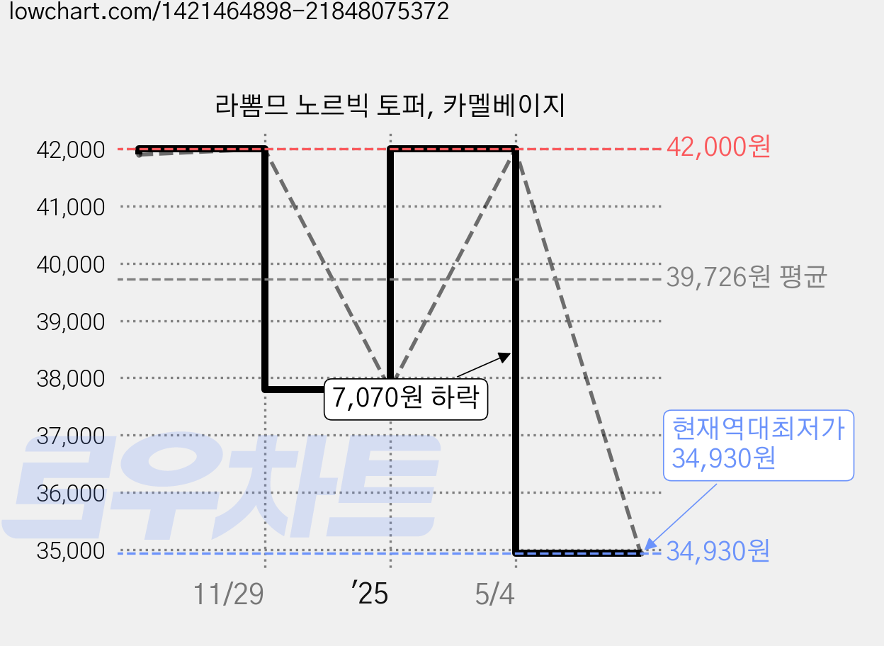 라뽐므 노르빅 토퍼, 카멜베이지 가격 변동 차트, 현재가 34,930원, 역대최저가