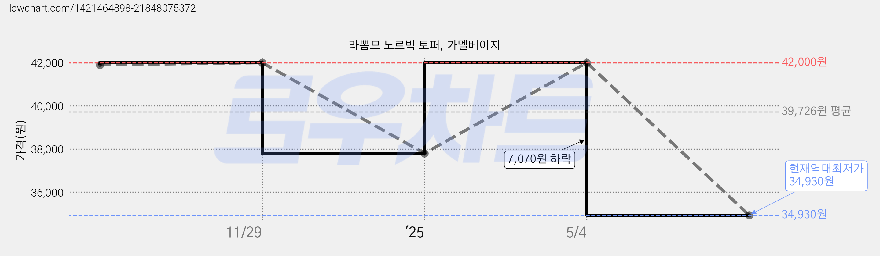 라뽐므 노르빅 토퍼, 카멜베이지 가격 변동 차트, 현재가 34,930원, 역대최저가