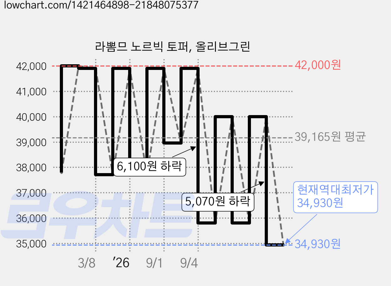 라뽐므 노르빅 토퍼, 올리브그린 가격 변동 차트, 현재가 34,930원, 역대최저가