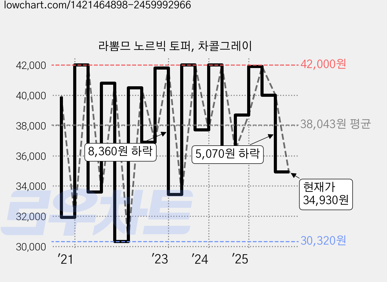 라뽐므 노르빅 토퍼, 차콜그레이 가격 변동 차트, 현재가 34,930원, 관측 최저가 30,320원