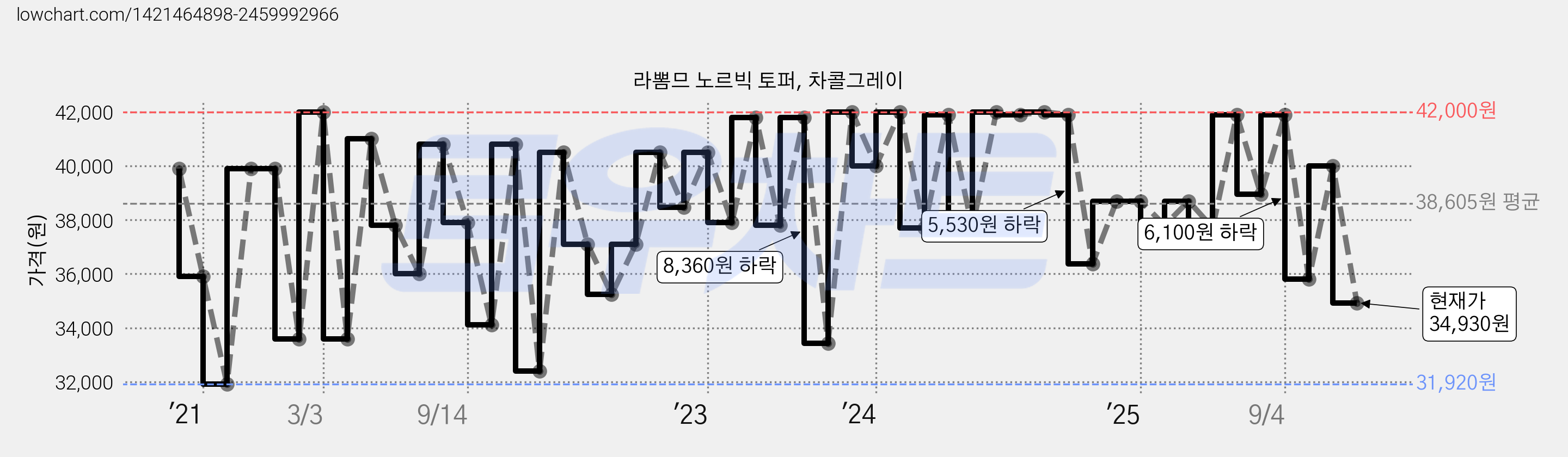 라뽐므 노르빅 토퍼, 차콜그레이 가격 변동 차트, 현재가 34,930원, 관측 최저가 30,320원