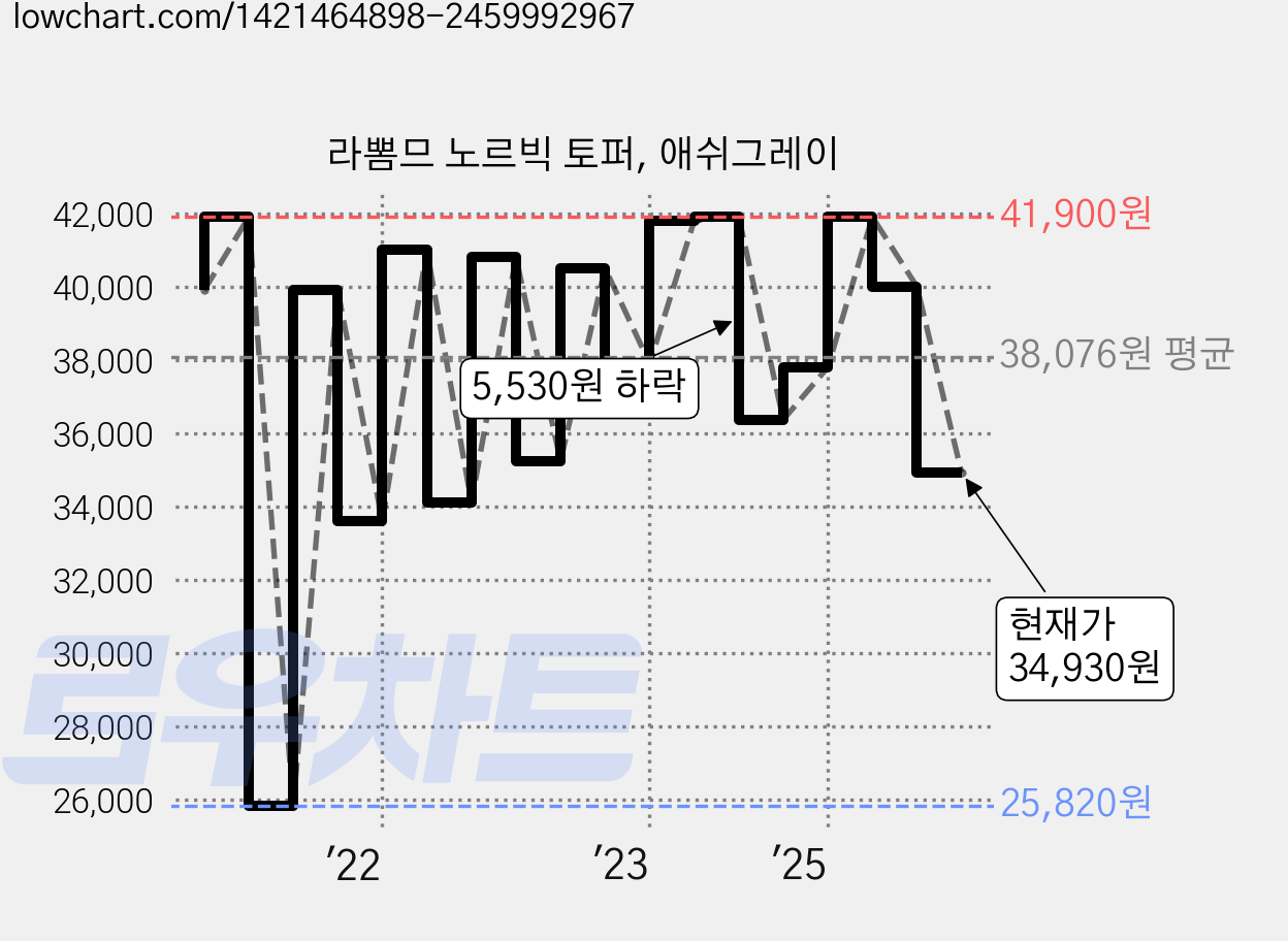 라뽐므 노르빅 토퍼, 애쉬그레이 가격 변동 차트, 현재가 34,930원, 관측 최저가 25,820원