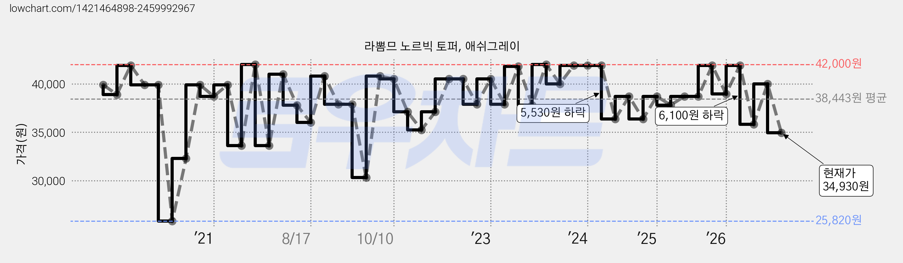 라뽐므 노르빅 토퍼, 애쉬그레이 가격 변동 차트, 현재가 34,930원, 관측 최저가 25,820원