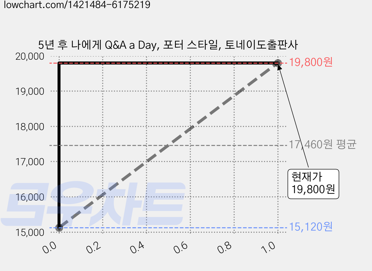 5년 후 나에게 Q&A a Day, 포터 스타일, 토네이도출판사 가격 변동 차트, 현재가 19,800원, 관측 최저가 15,120원