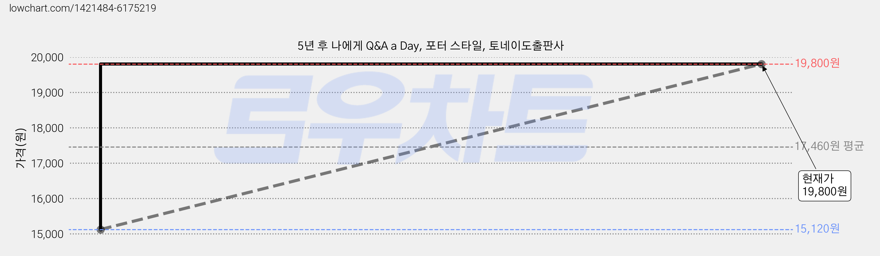 5년 후 나에게 Q&A a Day, 포터 스타일, 토네이도출판사 가격 변동 차트, 현재가 19,800원, 관측 최저가 15,120원