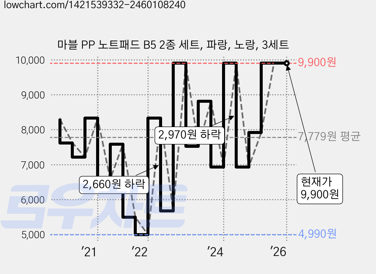 마블 PP 노트패드 B5 2종 세트, 파랑, 노랑, 3세트 가격 변동 차트, 현재가 9,900원, 역대최저가