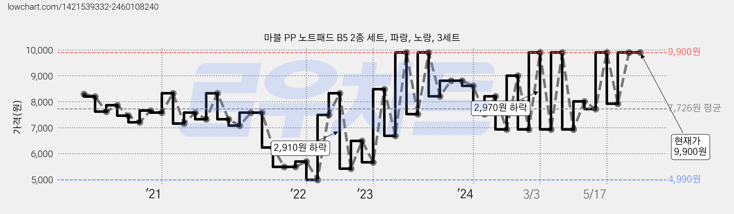마블 PP 노트패드 B5 2종 세트, 파랑, 노랑, 3세트 가격 변동 차트, 현재가 9,900원, 역대최저가